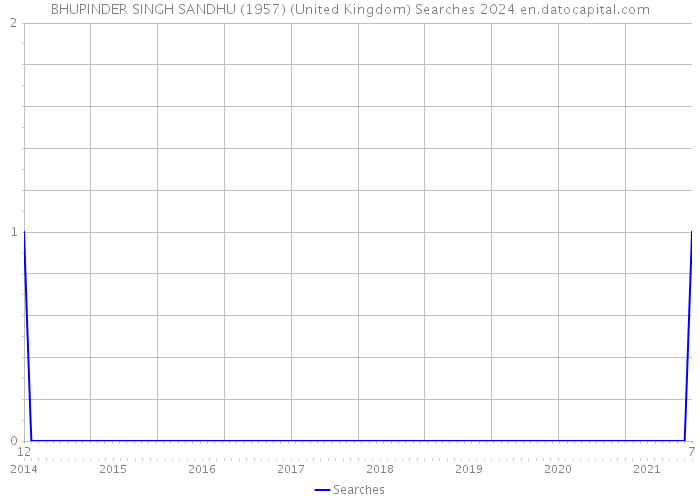 BHUPINDER SINGH SANDHU (1957) (United Kingdom) Searches 2024 
