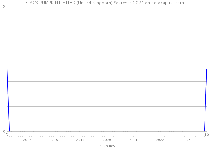 BLACK PUMPKIN LIMITED (United Kingdom) Searches 2024 