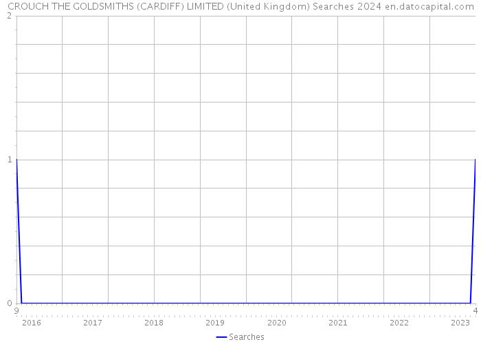 CROUCH THE GOLDSMITHS (CARDIFF) LIMITED (United Kingdom) Searches 2024 