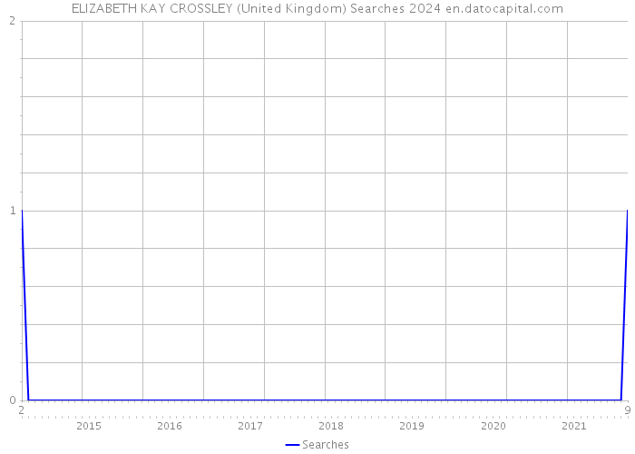 ELIZABETH KAY CROSSLEY (United Kingdom) Searches 2024 