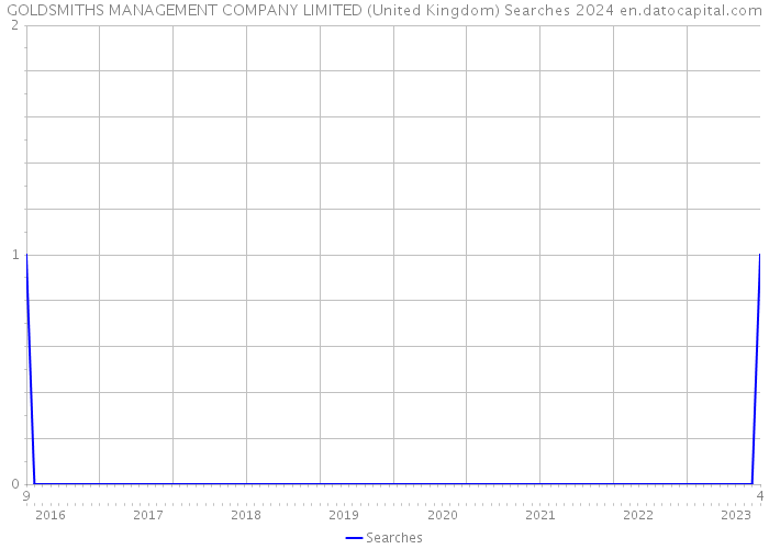 GOLDSMITHS MANAGEMENT COMPANY LIMITED (United Kingdom) Searches 2024 