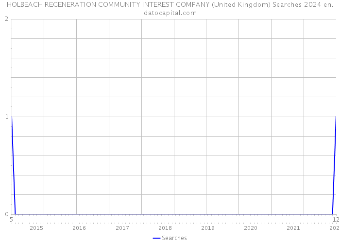HOLBEACH REGENERATION COMMUNITY INTEREST COMPANY (United Kingdom) Searches 2024 