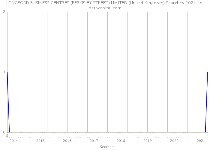 LONGFORD BUSINESS CENTRES (BERKELEY STREET) LIMITED (United Kingdom) Searches 2024 