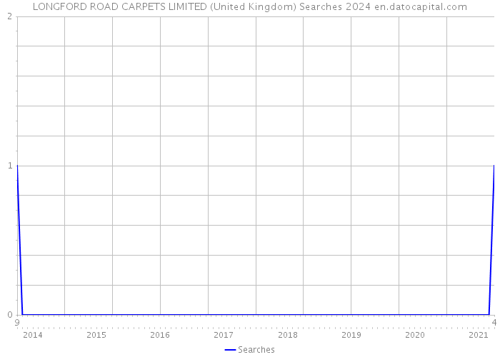 LONGFORD ROAD CARPETS LIMITED (United Kingdom) Searches 2024 