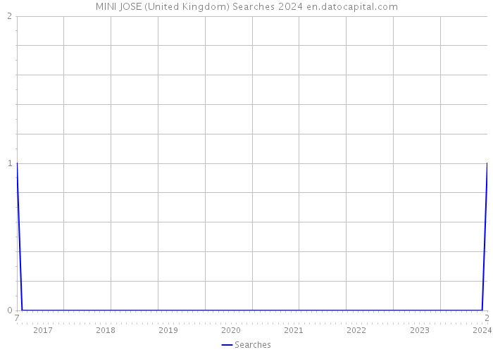 MINI JOSE (United Kingdom) Searches 2024 