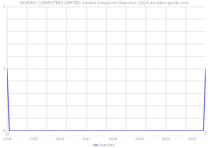 SANDHU COMPUTERS LIMITED (United Kingdom) Searches 2024 