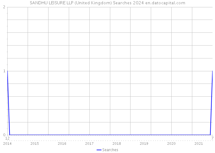 SANDHU LEISURE LLP (United Kingdom) Searches 2024 