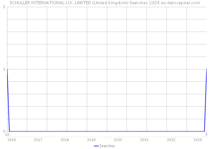 SCHULLER INTERNATIONAL U.K. LIMITED (United Kingdom) Searches 2024 