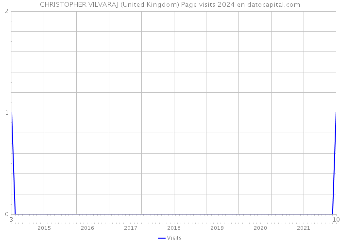 CHRISTOPHER VILVARAJ (United Kingdom) Page visits 2024 