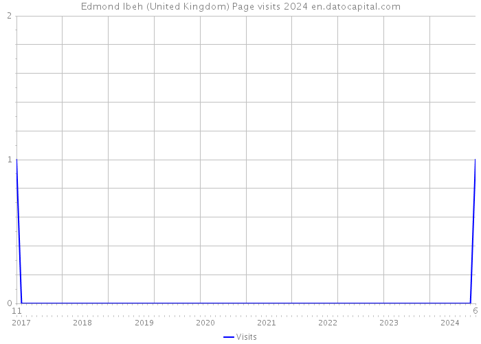 Edmond Ibeh (United Kingdom) Page visits 2024 