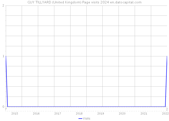 GUY TILLYARD (United Kingdom) Page visits 2024 
