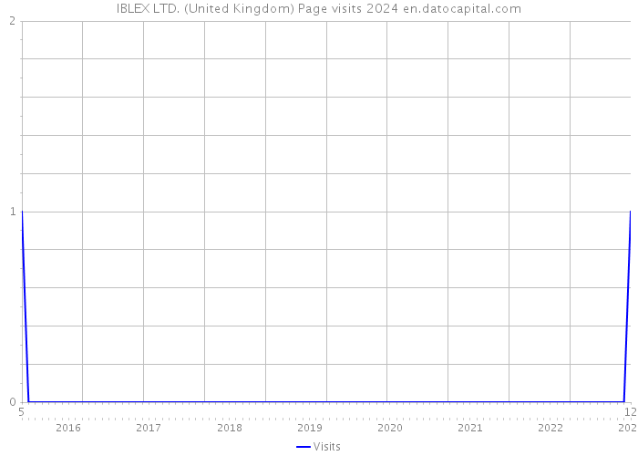 IBLEX LTD. (United Kingdom) Page visits 2024 