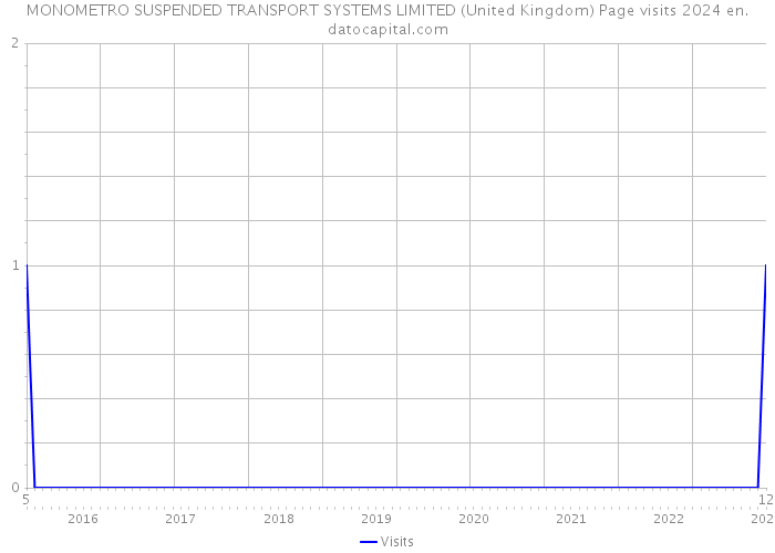 MONOMETRO SUSPENDED TRANSPORT SYSTEMS LIMITED (United Kingdom) Page visits 2024 