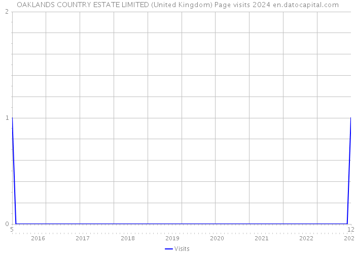 OAKLANDS COUNTRY ESTATE LIMITED (United Kingdom) Page visits 2024 