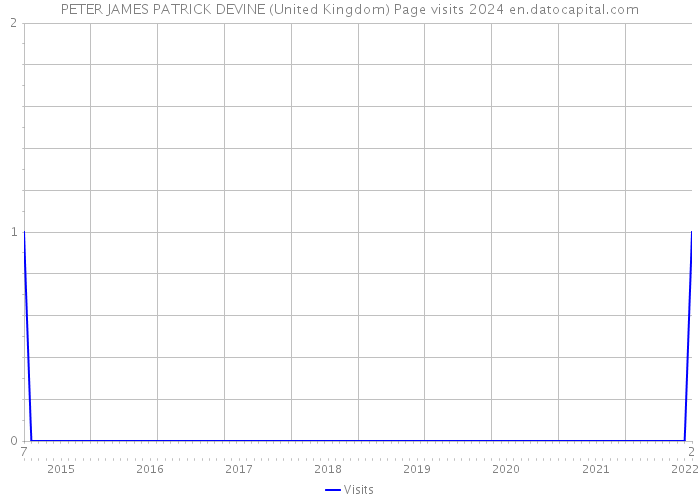 PETER JAMES PATRICK DEVINE (United Kingdom) Page visits 2024 