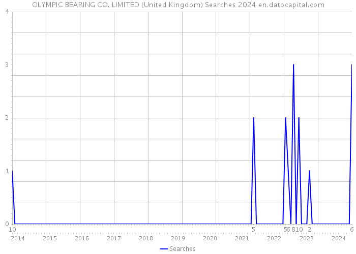 OLYMPIC BEARING CO. LIMITED (United Kingdom) Searches 2024 