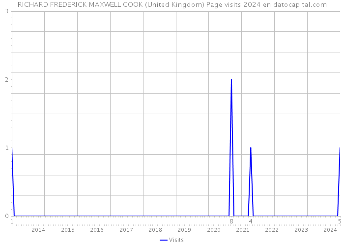 RICHARD FREDERICK MAXWELL COOK (United Kingdom) Page visits 2024 