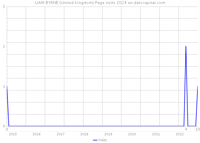 LIAM BYRNE (United Kingdom) Page visits 2024 