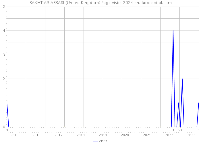 BAKHTIAR ABBASI (United Kingdom) Page visits 2024 