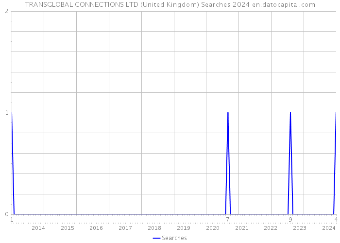 TRANSGLOBAL CONNECTIONS LTD (United Kingdom) Searches 2024 