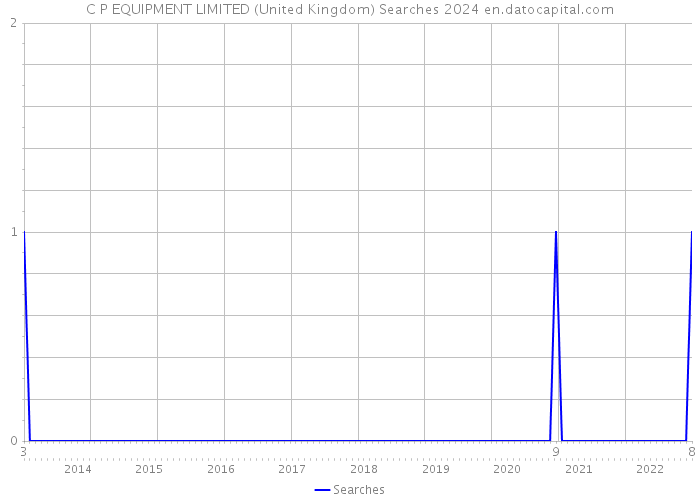 C P EQUIPMENT LIMITED (United Kingdom) Searches 2024 
