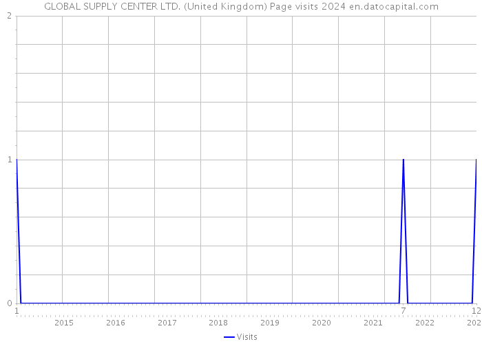 GLOBAL SUPPLY CENTER LTD. (United Kingdom) Page visits 2024 