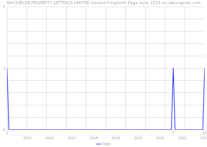 MACKENZIE PROPERTY LETTINGS LIMITED (United Kingdom) Page visits 2024 