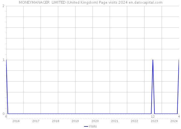 MONEYMANAGER+ LIMITED (United Kingdom) Page visits 2024 