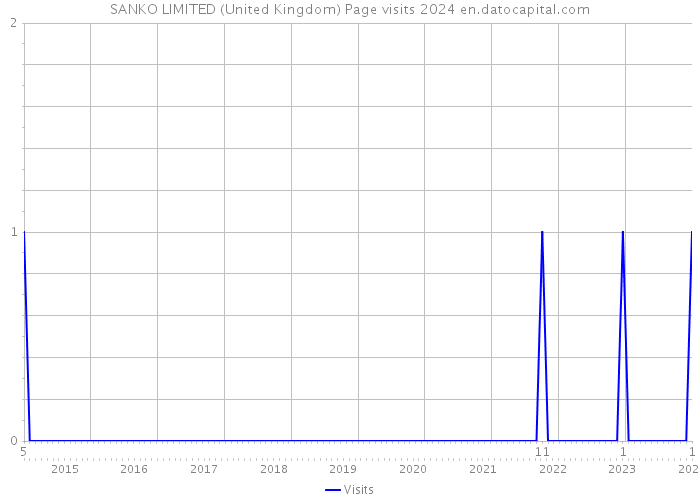 SANKO LIMITED (United Kingdom) Page visits 2024 