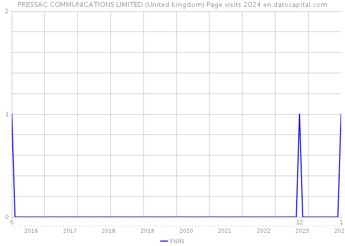 PRESSAC COMMUNICATIONS LIMITED (United Kingdom) Page visits 2024 