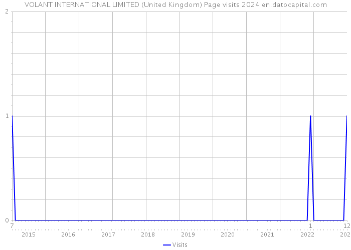 VOLANT INTERNATIONAL LIMITED (United Kingdom) Page visits 2024 