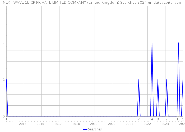 NEXT WAVE 1E GP PRIVATE LIMITED COMPANY (United Kingdom) Searches 2024 
