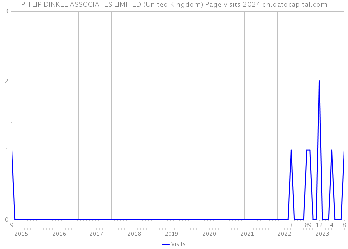 PHILIP DINKEL ASSOCIATES LIMITED (United Kingdom) Page visits 2024 