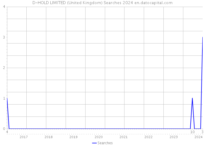 D-HOLD LIMITED (United Kingdom) Searches 2024 