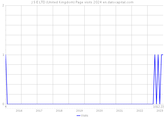 J S E LTD (United Kingdom) Page visits 2024 