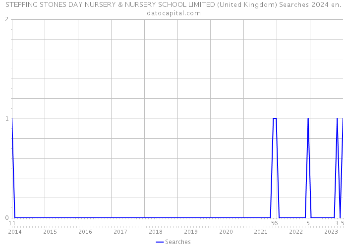 STEPPING STONES DAY NURSERY & NURSERY SCHOOL LIMITED (United Kingdom) Searches 2024 