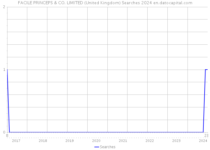 FACILE PRINCEPS & CO. LIMITED (United Kingdom) Searches 2024 