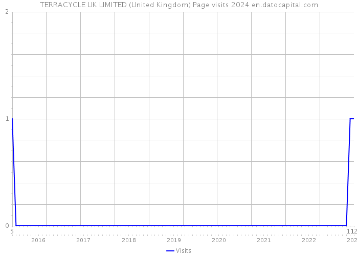 TERRACYCLE UK LIMITED (United Kingdom) Page visits 2024 