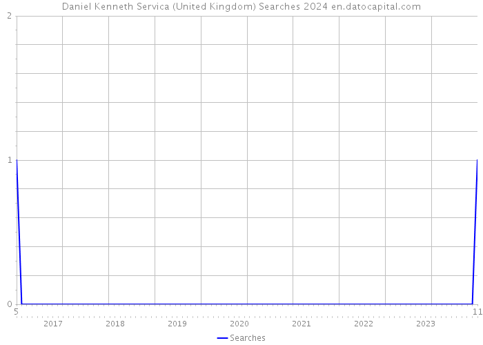 Daniel Kenneth Servica (United Kingdom) Searches 2024 