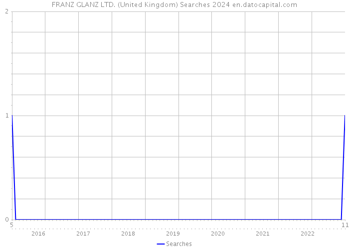 FRANZ GLANZ LTD. (United Kingdom) Searches 2024 