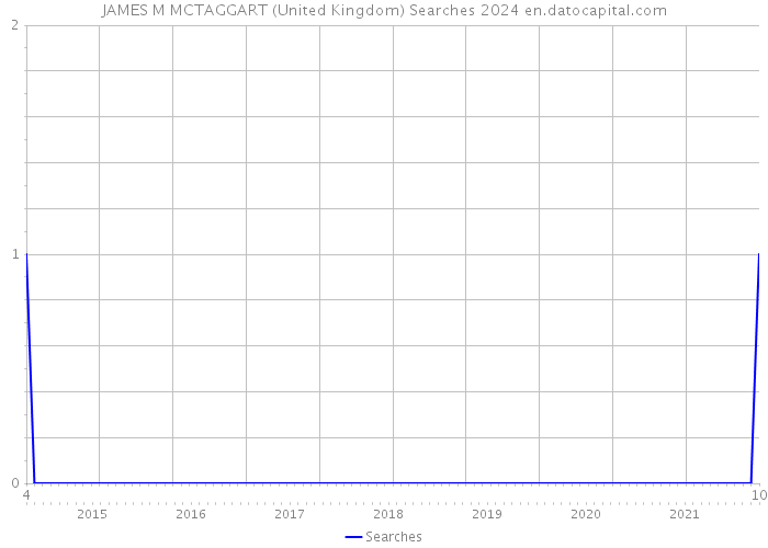 JAMES M MCTAGGART (United Kingdom) Searches 2024 