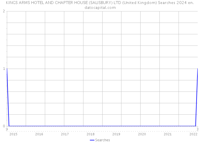 KINGS ARMS HOTEL AND CHAPTER HOUSE (SALISBURY) LTD (United Kingdom) Searches 2024 