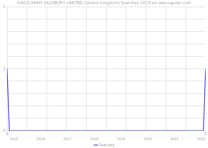 KINGS ARMS SALISBURY LIMITED (United Kingdom) Searches 2024 
