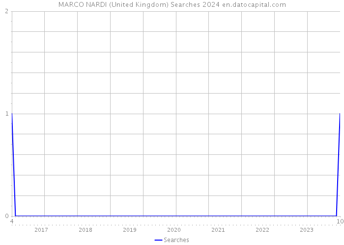 MARCO NARDI (United Kingdom) Searches 2024 