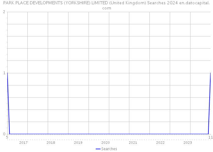PARK PLACE DEVELOPMENTS (YORKSHIRE) LIMITED (United Kingdom) Searches 2024 