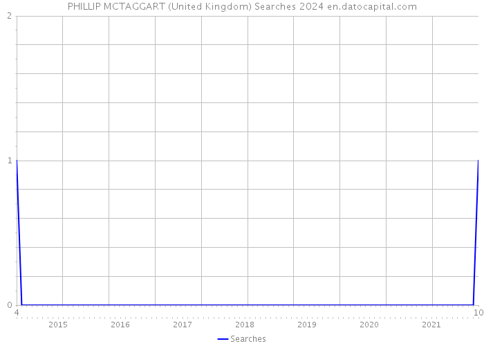 PHILLIP MCTAGGART (United Kingdom) Searches 2024 