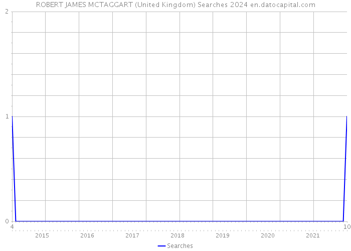 ROBERT JAMES MCTAGGART (United Kingdom) Searches 2024 