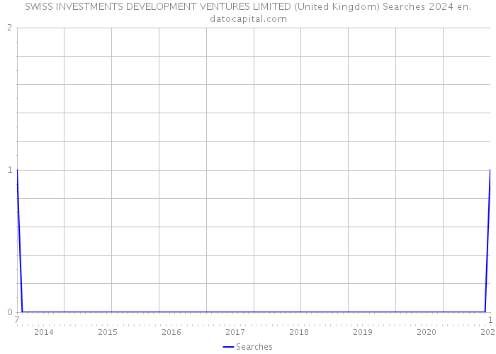 SWISS INVESTMENTS DEVELOPMENT VENTURES LIMITED (United Kingdom) Searches 2024 