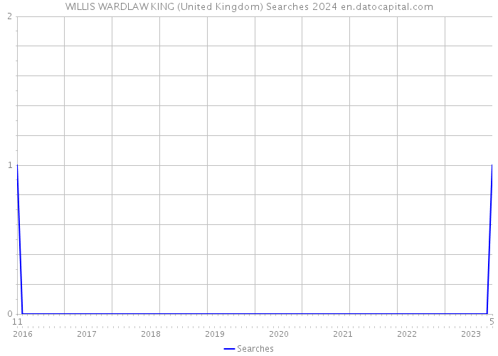 WILLIS WARDLAW KING (United Kingdom) Searches 2024 
