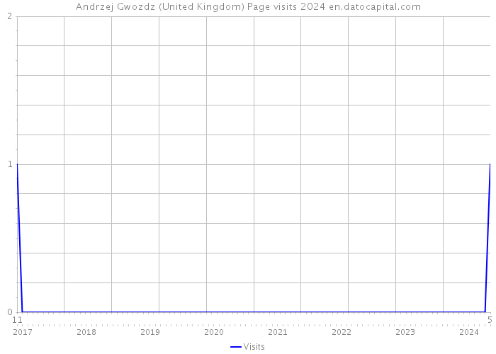 Andrzej Gwozdz (United Kingdom) Page visits 2024 